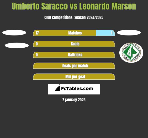 Umberto Saracco vs Leonardo Marson h2h player stats