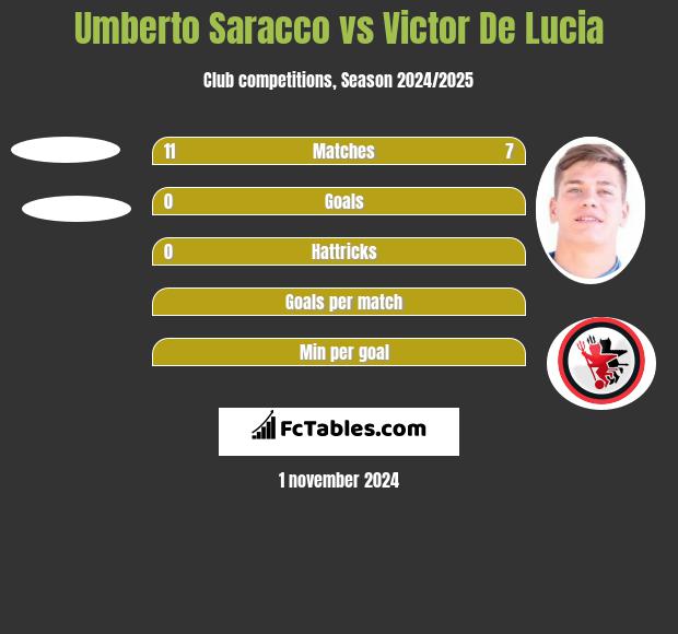 Umberto Saracco vs Victor De Lucia h2h player stats