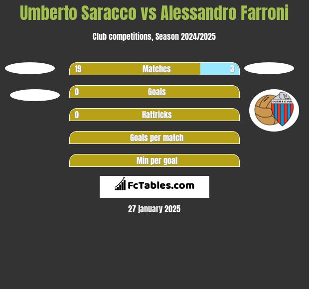 Umberto Saracco vs Alessandro Farroni h2h player stats