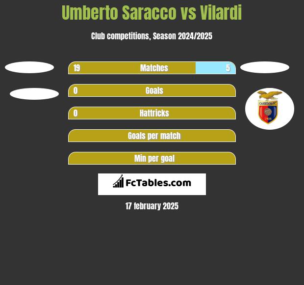 Umberto Saracco vs Vilardi h2h player stats