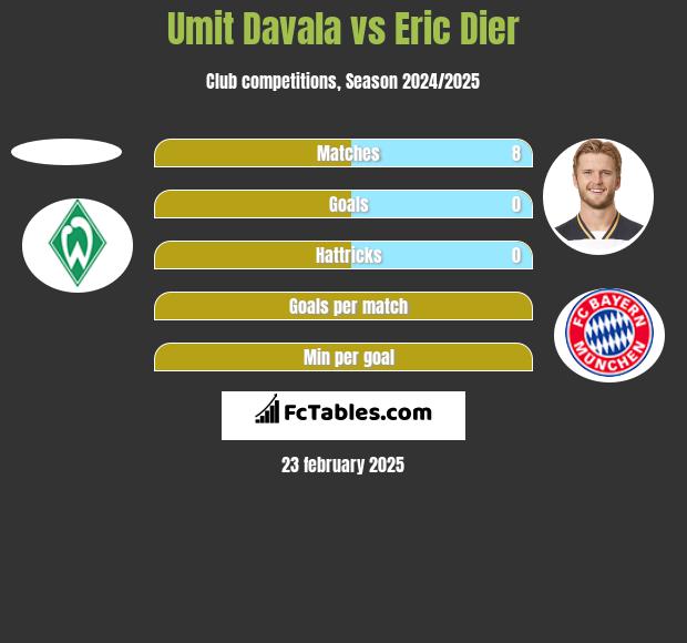 Umit Davala vs Eric Dier h2h player stats