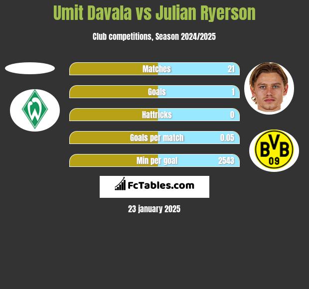 Umit Davala vs Julian Ryerson h2h player stats