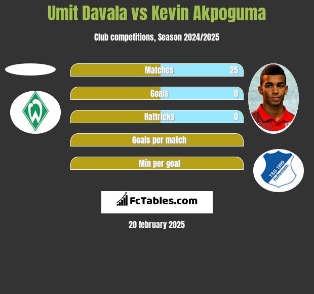 Umit Davala vs Kevin Akpoguma h2h player stats