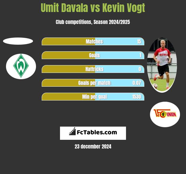 Umit Davala vs Kevin Vogt h2h player stats