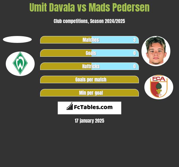 Umit Davala vs Mads Pedersen h2h player stats