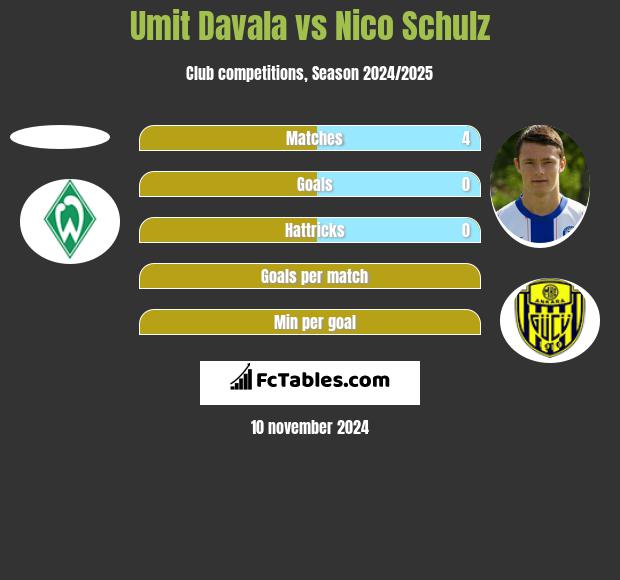 Umit Davala vs Nico Schulz h2h player stats