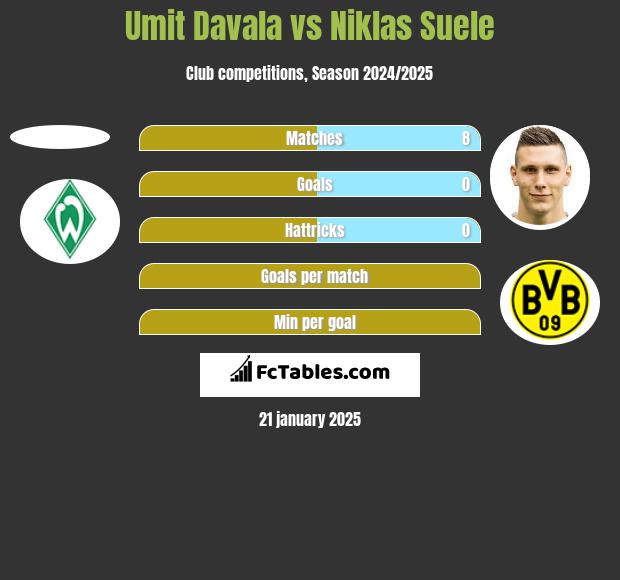 Umit Davala vs Niklas Suele h2h player stats