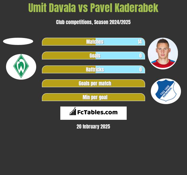 Umit Davala vs Pavel Kaderabek h2h player stats