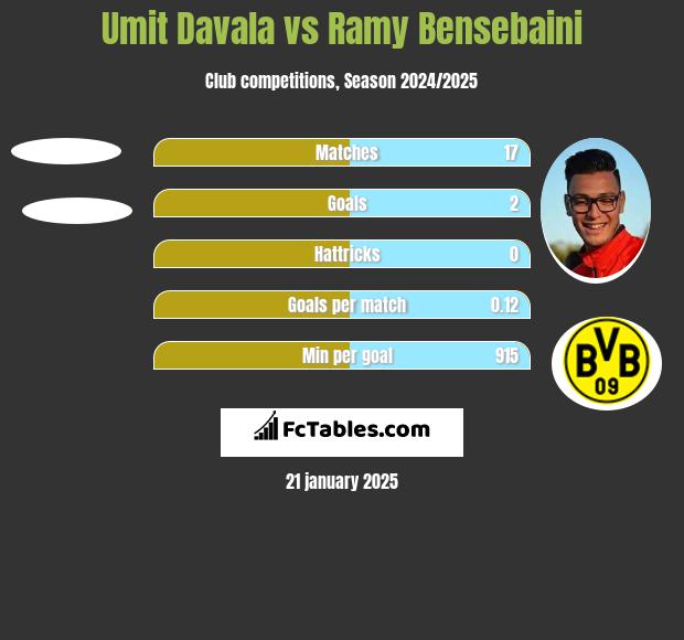 Umit Davala vs Ramy Bensebaini h2h player stats