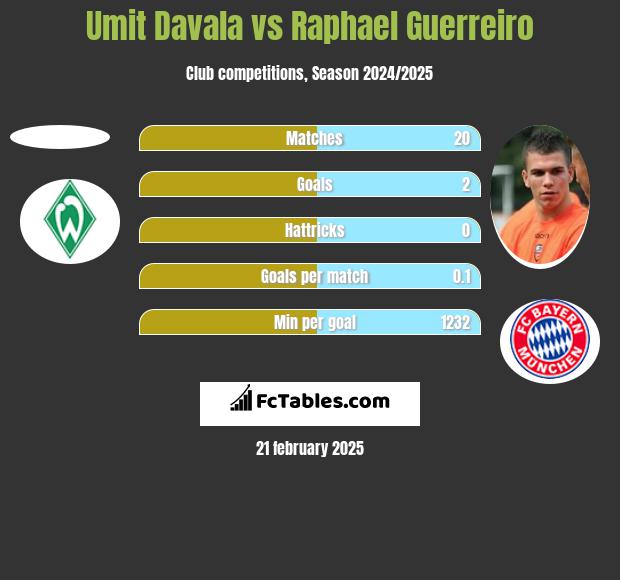 Umit Davala vs Raphael Guerreiro h2h player stats