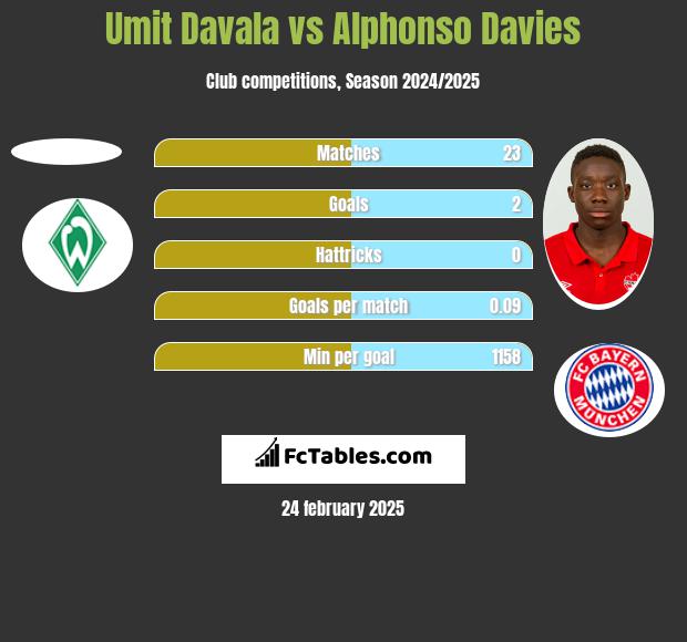 Umit Davala vs Alphonso Davies h2h player stats