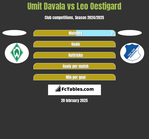 Umit Davala vs Leo Oestigard h2h player stats