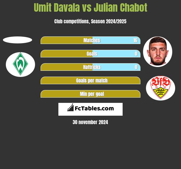 Umit Davala vs Julian Chabot h2h player stats