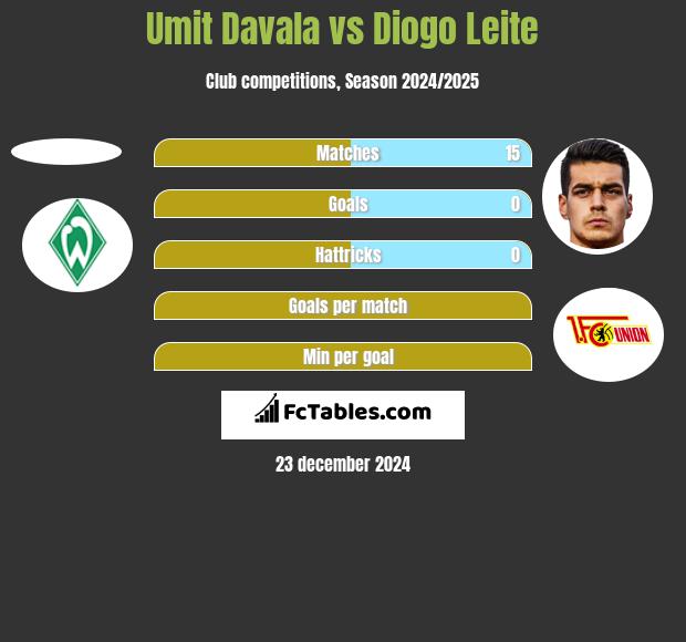 Umit Davala vs Diogo Leite h2h player stats