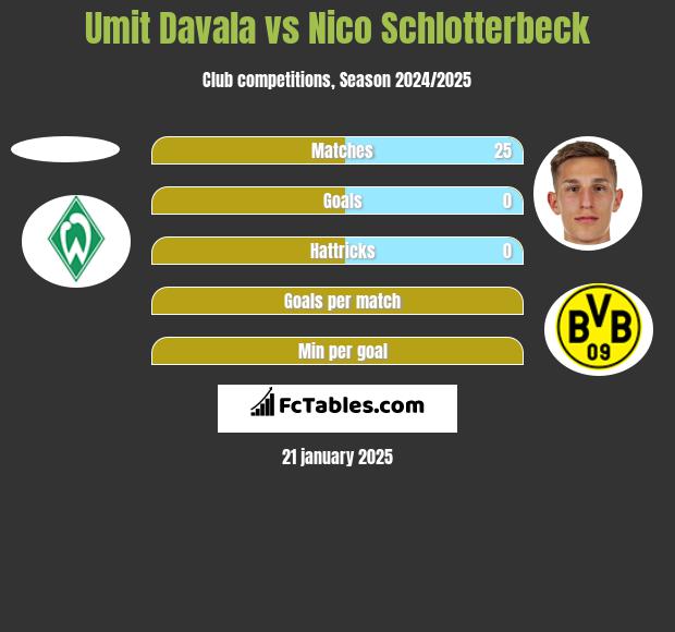 Umit Davala vs Nico Schlotterbeck h2h player stats