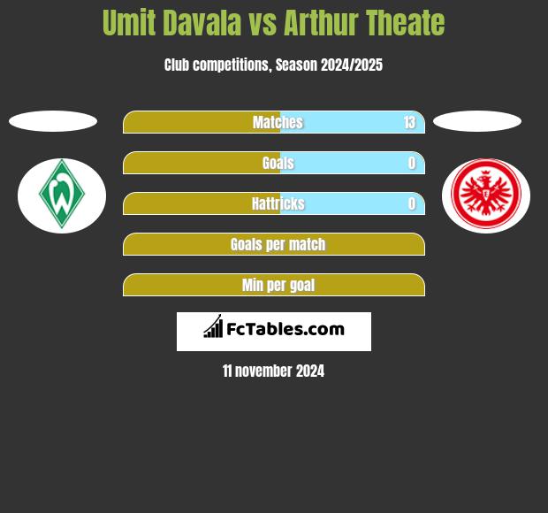 Umit Davala vs Arthur Theate h2h player stats