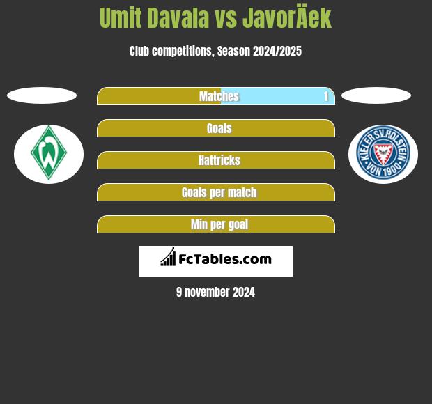 Umit Davala vs JavorÄek h2h player stats