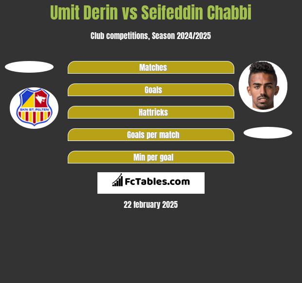 Umit Derin vs Seifeddin Chabbi h2h player stats