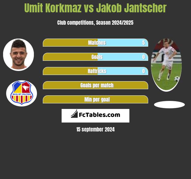 Umit Korkmaz vs Jakob Jantscher h2h player stats