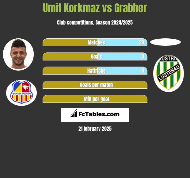 Umit Korkmaz vs Grabher h2h player stats