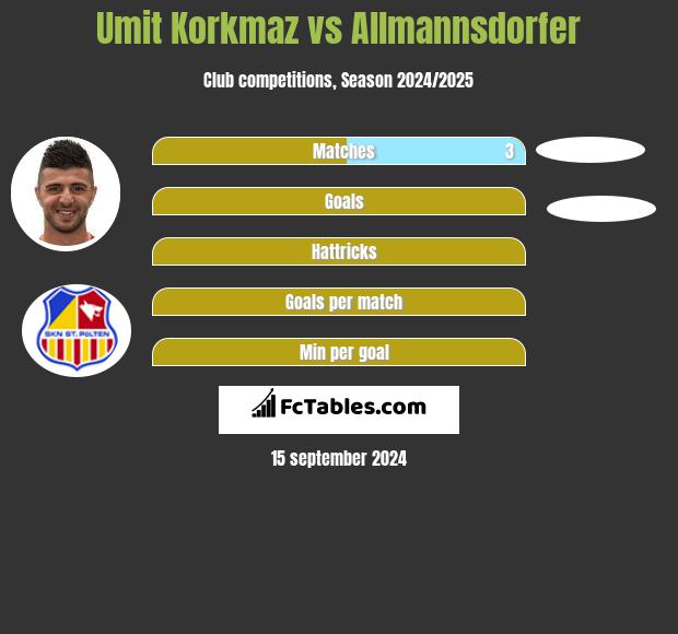 Umit Korkmaz vs Allmannsdorfer h2h player stats