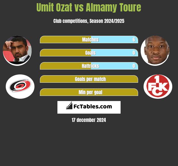 Umit Ozat vs Almamy Toure h2h player stats