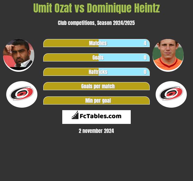 Umit Ozat vs Dominique Heintz h2h player stats