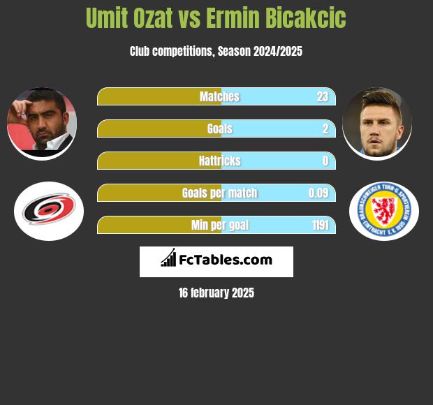 Umit Ozat vs Ermin Bicakcic h2h player stats