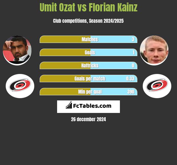 Umit Ozat vs Florian Kainz h2h player stats