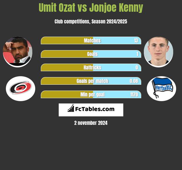 Umit Ozat vs Jonjoe Kenny h2h player stats