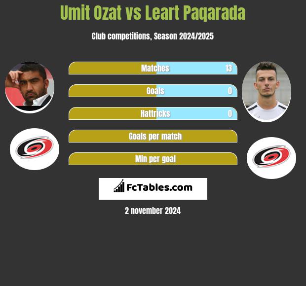 Umit Ozat vs Leart Paqarada h2h player stats