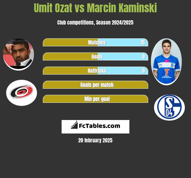 Umit Ozat vs Marcin Kamiński h2h player stats