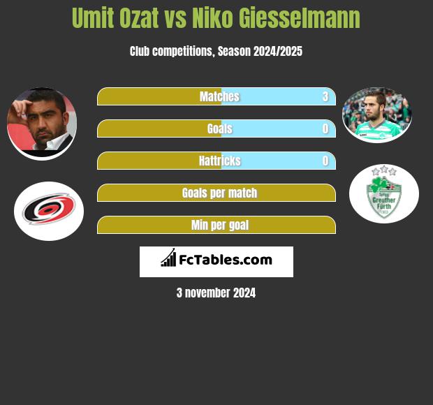 Umit Ozat vs Niko Giesselmann h2h player stats