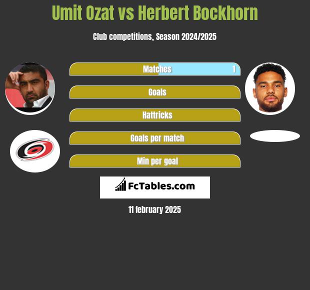 Umit Ozat vs Herbert Bockhorn h2h player stats