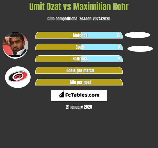 Umit Ozat vs Maximilian Rohr h2h player stats