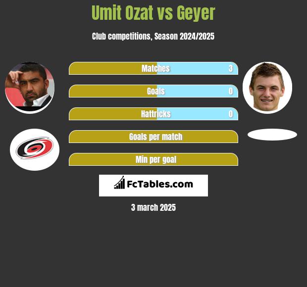 Umit Ozat vs Geyer h2h player stats