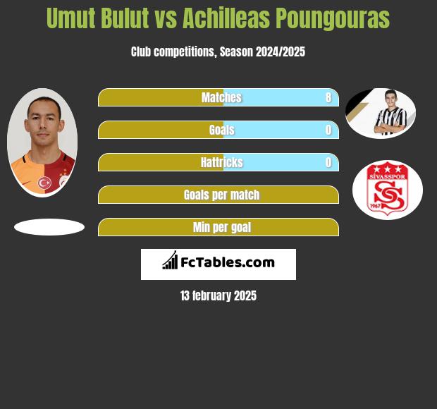 Umut Bulut vs Achilleas Poungouras h2h player stats