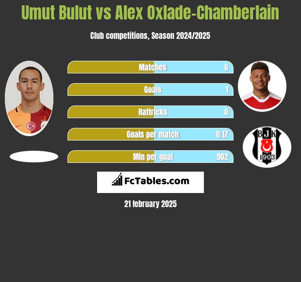 Umut Bulut vs Alex Oxlade-Chamberlain h2h player stats