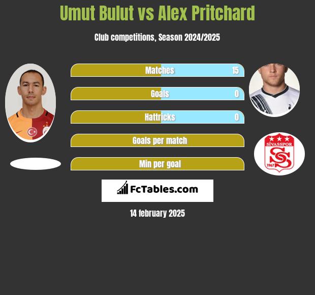 Umut Bulut vs Alex Pritchard h2h player stats