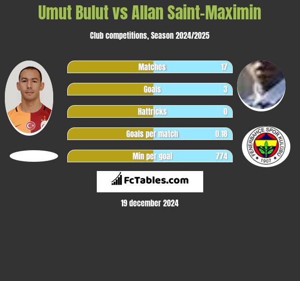 Umut Bulut vs Allan Saint-Maximin h2h player stats