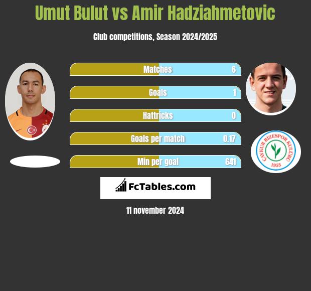 Umut Bulut vs Amir Hadziahmetovic h2h player stats