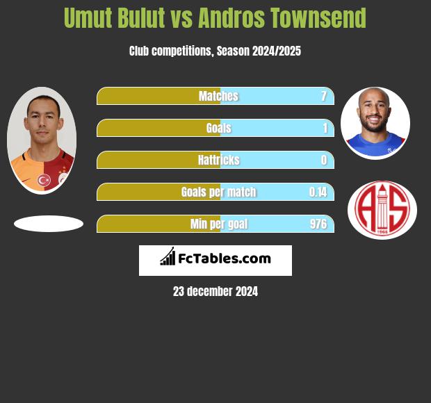 Umut Bulut vs Andros Townsend h2h player stats