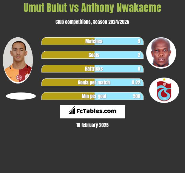 Umut Bulut vs Anthony Nwakaeme h2h player stats