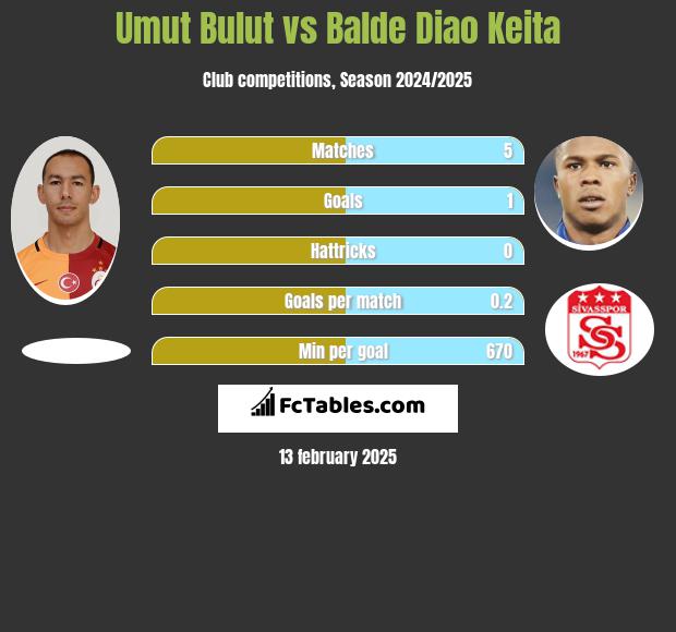 Umut Bulut vs Balde Diao Keita h2h player stats