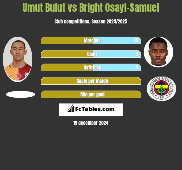 Umut Bulut vs Bright Osayi-Samuel h2h player stats