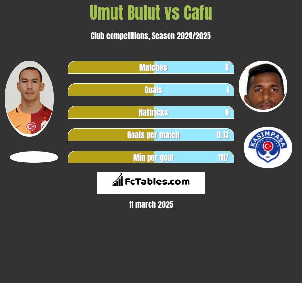 Umut Bulut vs Cafu h2h player stats