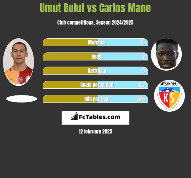 Umut Bulut vs Carlos Mane h2h player stats