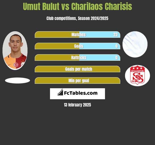 Umut Bulut vs Charilaos Charisis h2h player stats