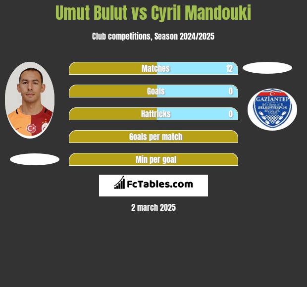 Umut Bulut vs Cyril Mandouki h2h player stats