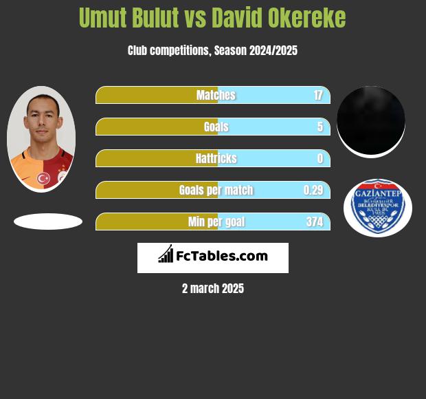 Umut Bulut vs David Okereke h2h player stats